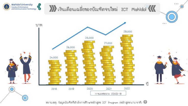 เงินเดือนเฉลี่ยบัณฑิต ICT_2022